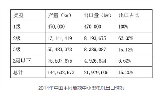 皖南電機：2014年中國不同能效中小型電機出口情況