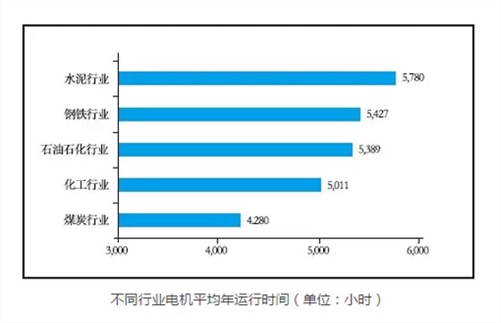 皖南電機—各行業(yè)電機運行時間