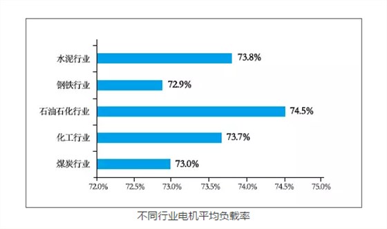 皖南電機：不同行業(yè)電機平均負載率