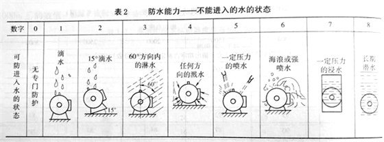 電機(jī)防護(hù)等級(jí)