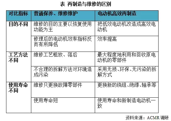 皖南電機(jī)：再制造與維修的區(qū)別