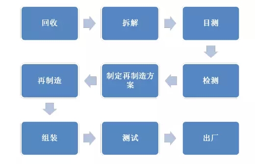 皖南電機(jī)：電機(jī)再制造流程