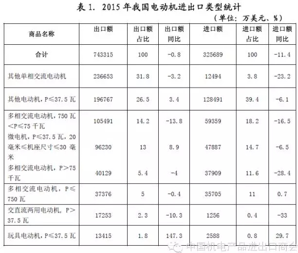 表一 2015年我國電機進出口電機類型統(tǒng)計