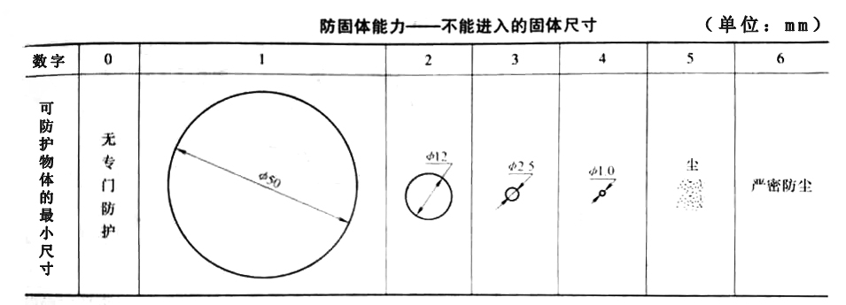 電機防護(hù)等級