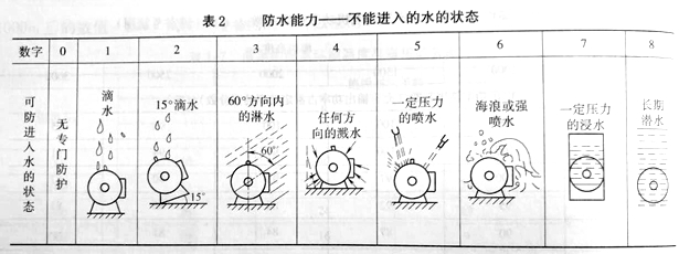 電機防護(hù)等級