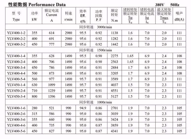 YLV系列低壓大功率電機性能數(shù)據(jù)