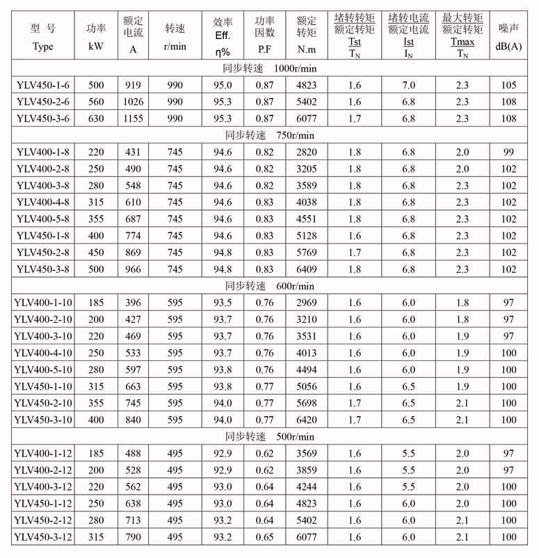 YLV系列低壓大功率電機性能參數(shù)2