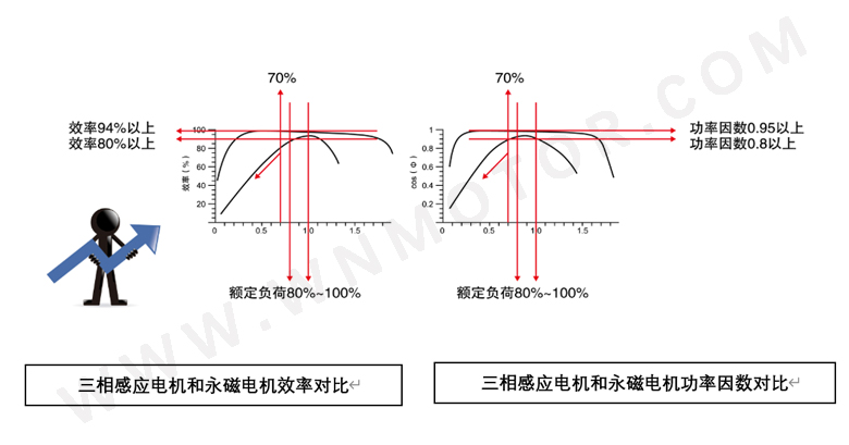 永磁電機(jī)和感應(yīng)電機(jī)功率因數(shù)、效率區(qū)間對比